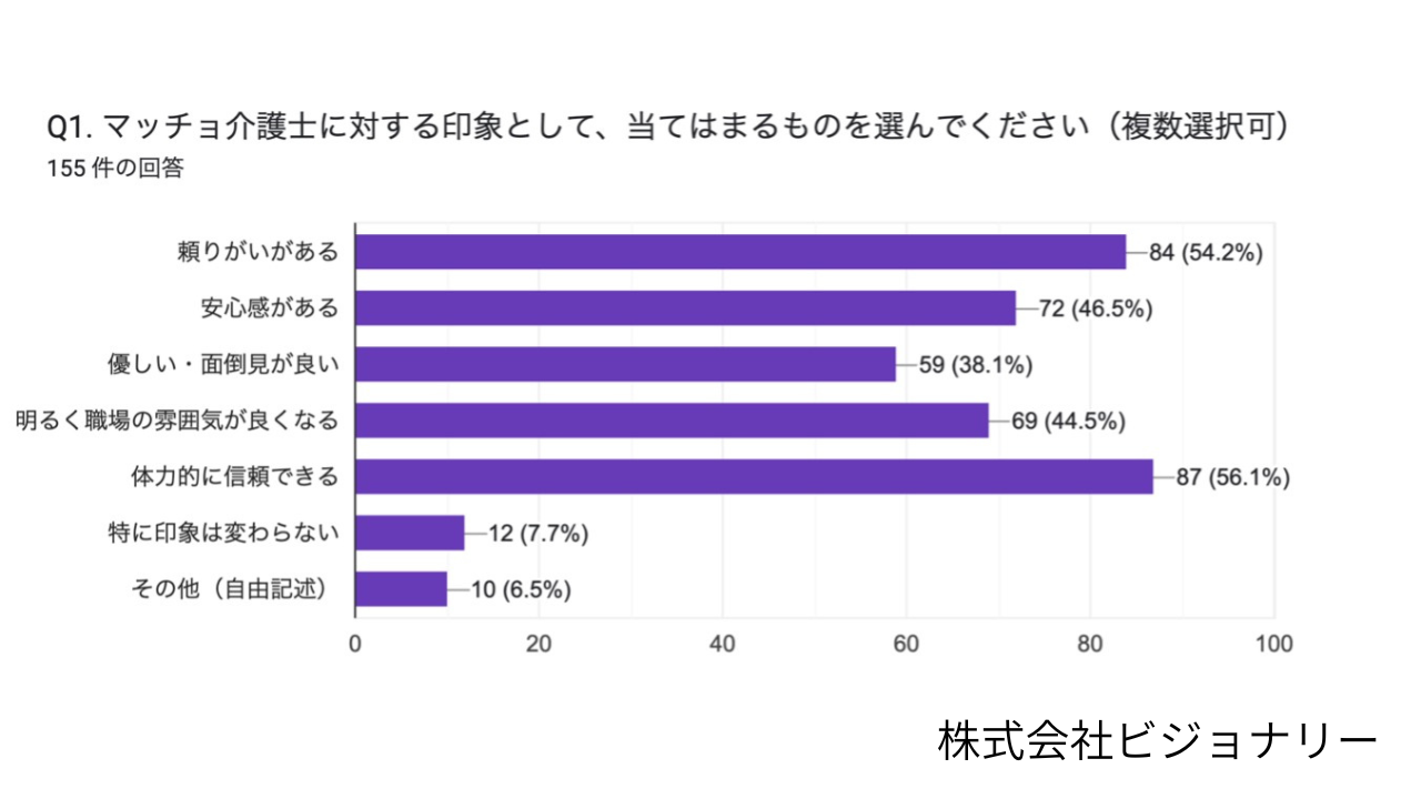 ■数字が示した、マッチョ介護士の“職場貢献“