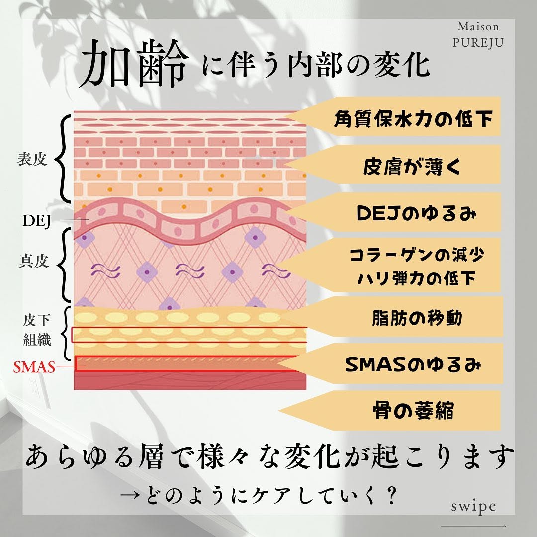 たるみの原因は全層にある｜浅層・深層それぞれのアプローチと治療メニュー 画像2