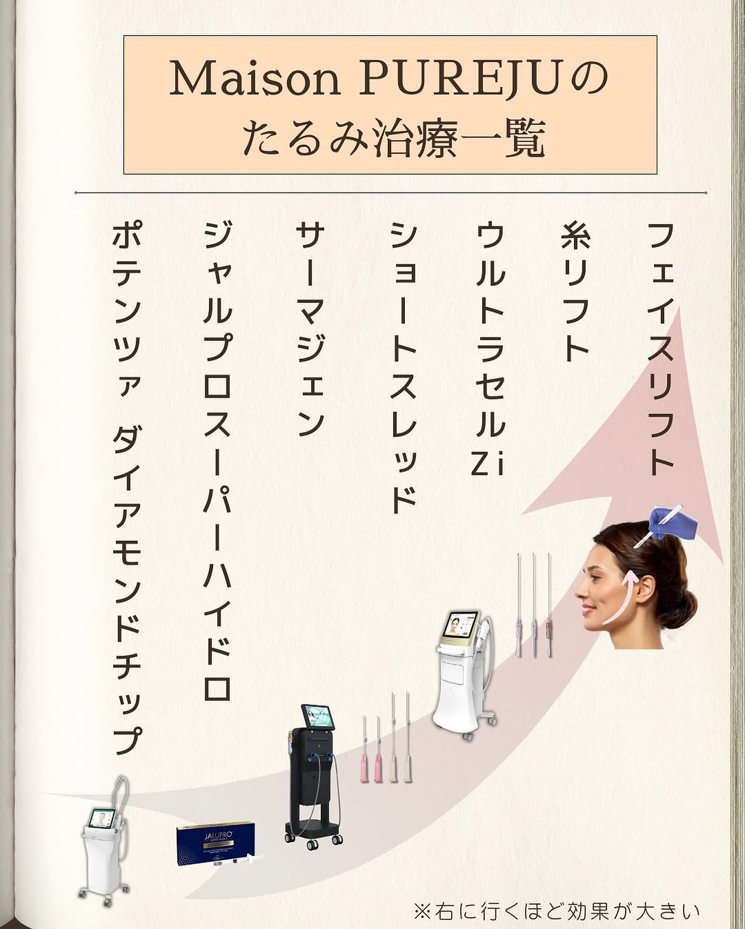 たるみ治療まとめ｜予防・引き締め・引き上げの3STEPと施術の選び方を医師が解説 画像2