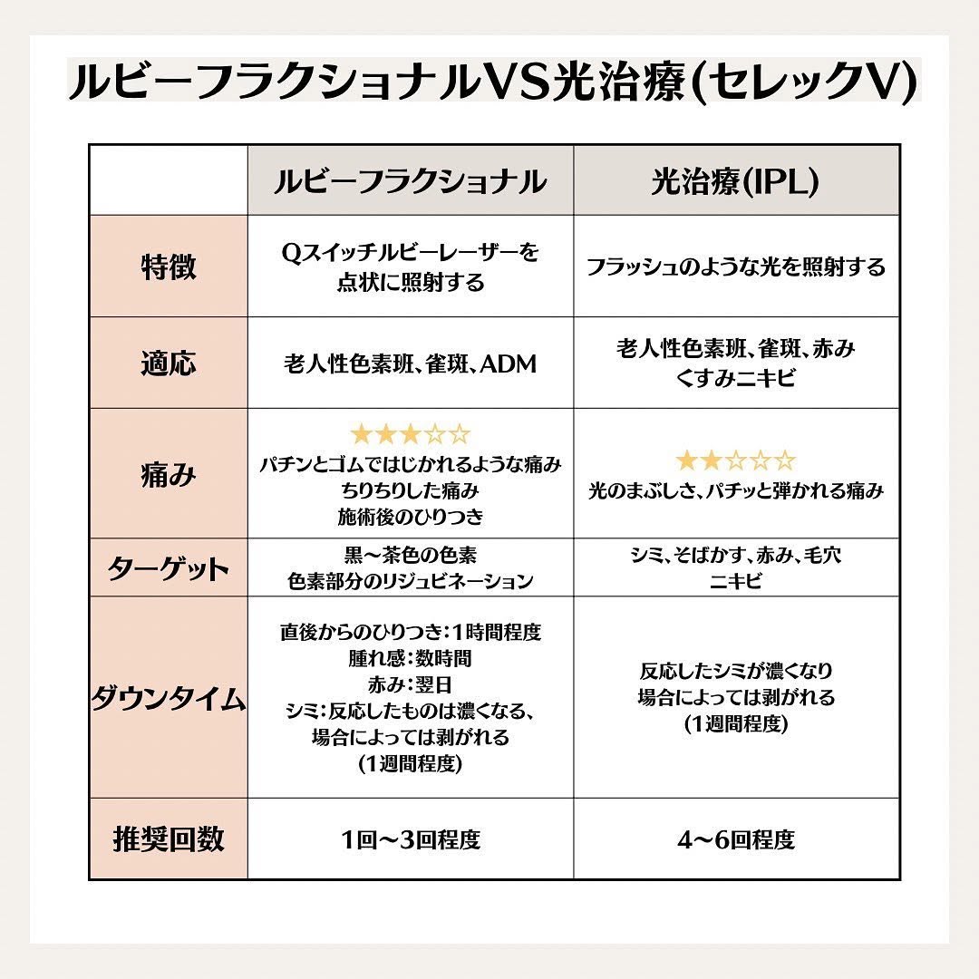 シミ治療の選び方｜ルビーフラクショナルとIPL（セレックV）の違いを徹底比較 画像2