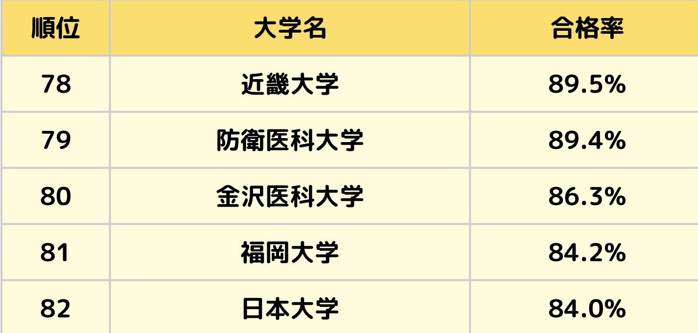 医師 免許 合格 率