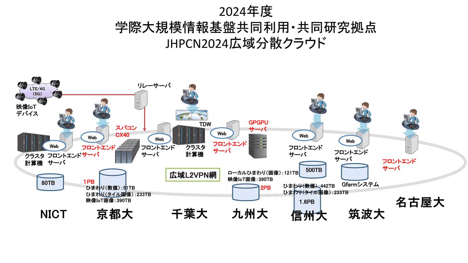 JHPCN2024広域分散クラウド
