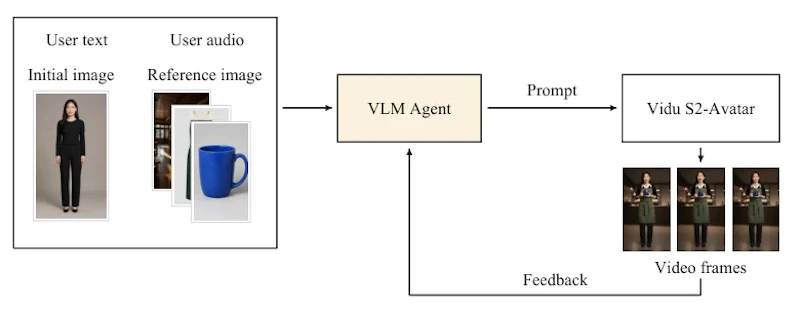 図3: VLMエージェントが指示と画像からプロンプトを生成し、生成フレームを確認して次のプロンプトに反映する流れ