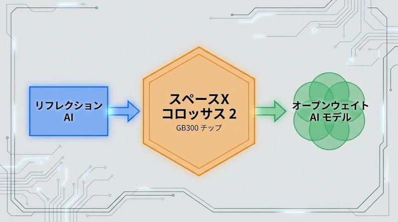 図1: 計算資源の調達からモデル公開までの構造