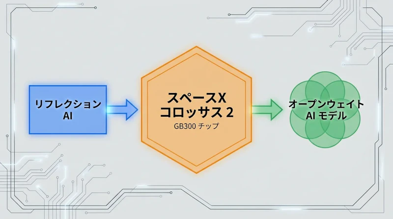 図1: 計算資源の調達からモデル公開までの構造