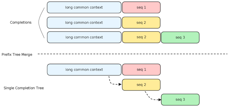 図6: Prefix-tree mergingの仕組み。共通プレフィックスを持つ複数の応答を1つのツリーに統合し、共有部分の計算を1回に圧縮することで最大40倍の訓練高速化を実現する