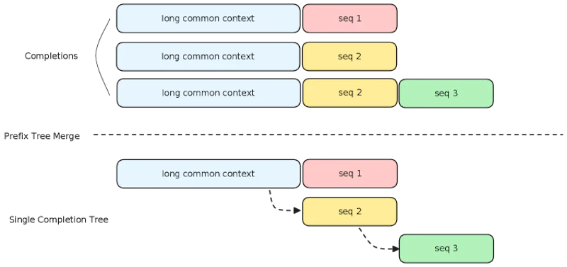 図6: Prefix-tree mergingの仕組み。共通プレフィックスを持つ複数の応答を1つのツリーに統合し、共有部分の計算を1回に圧縮することで最大40倍の訓練高速化を実現する