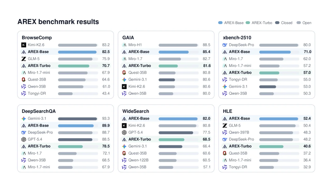 AREXとは？自己改善ループでBrowseComp 82.5%を達成するリサーチAI