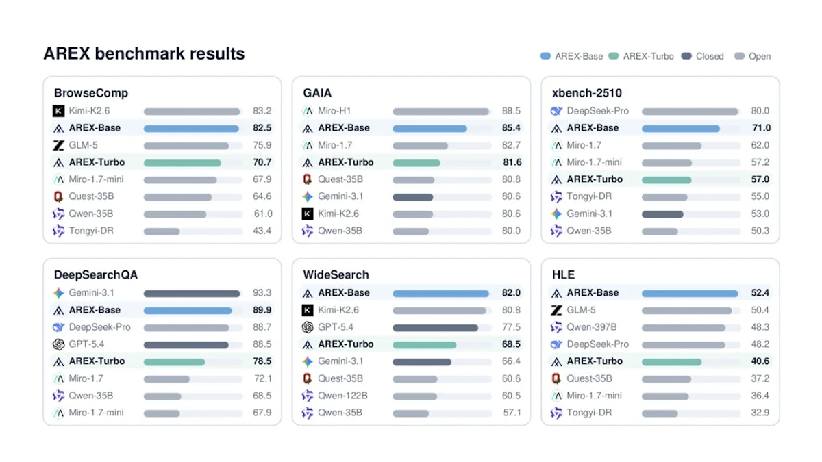 AREXとは？自己改善ループでBrowseComp 82.5%を達成するリサーチAI