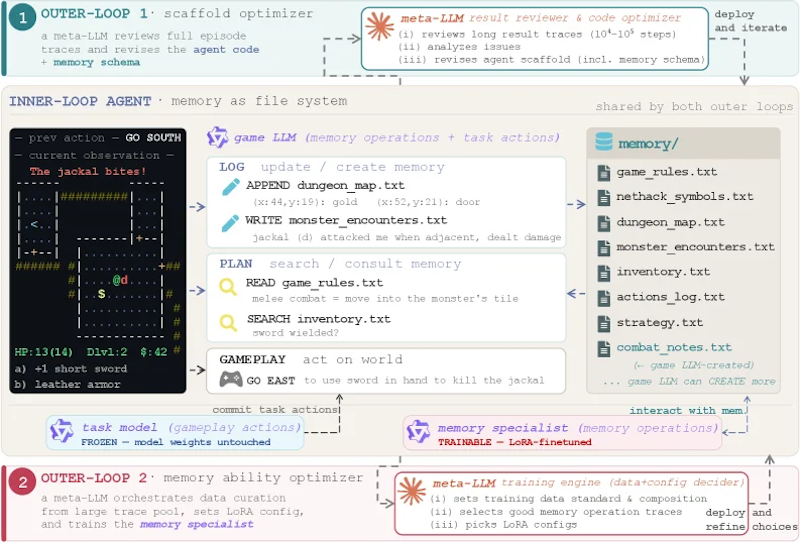 図1: AutoMemの全体構造。上段の第1ループはプロンプト・スキーマ・操作語彙を反復改訂し、下段の第2ループは専用メモリ専門家モデルを訓練する。両ループは相補的に機能し、最適化されたスキャフォールドの中でモデルがメモリをより効果的に操作できるよう学習する。