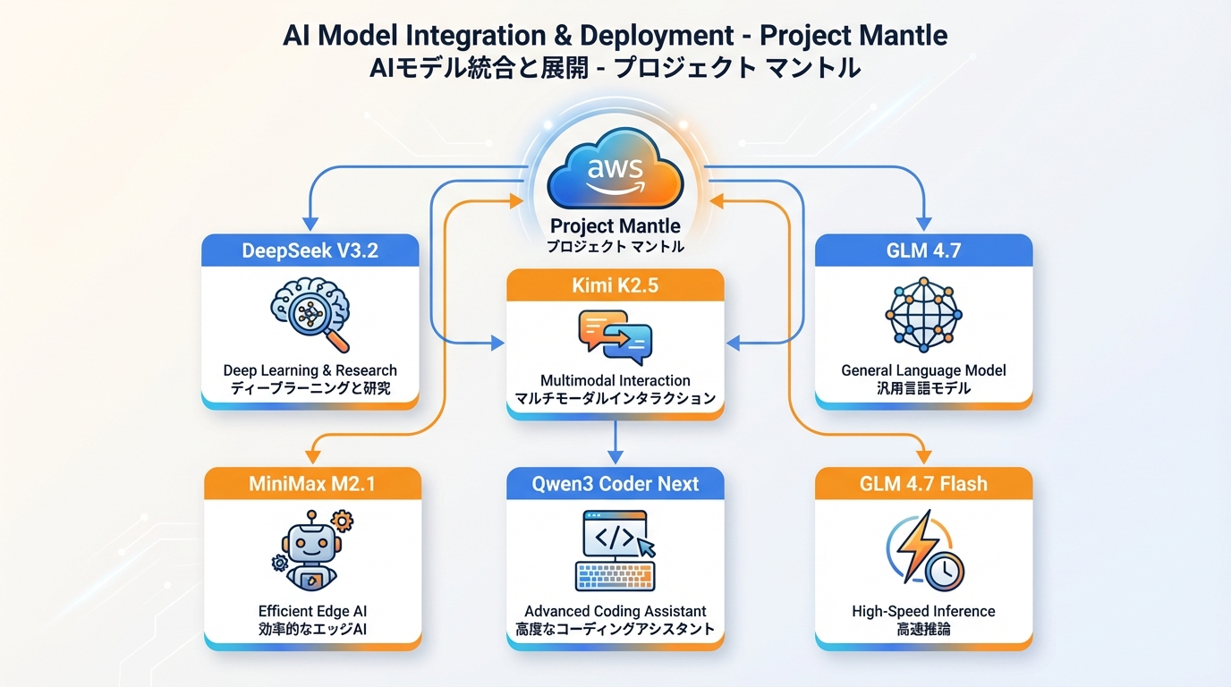図1: Project Mantleが対応する6つのオープンウェイトモデル