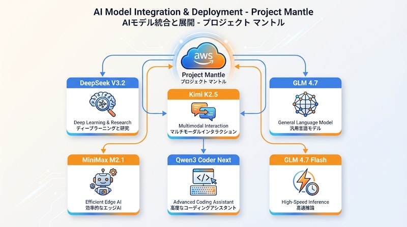 図1: Project Mantleが対応する6つのオープンウェイトモデル
