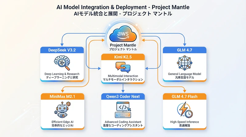 図1: Project Mantleが対応する6つのオープンウェイトモデル