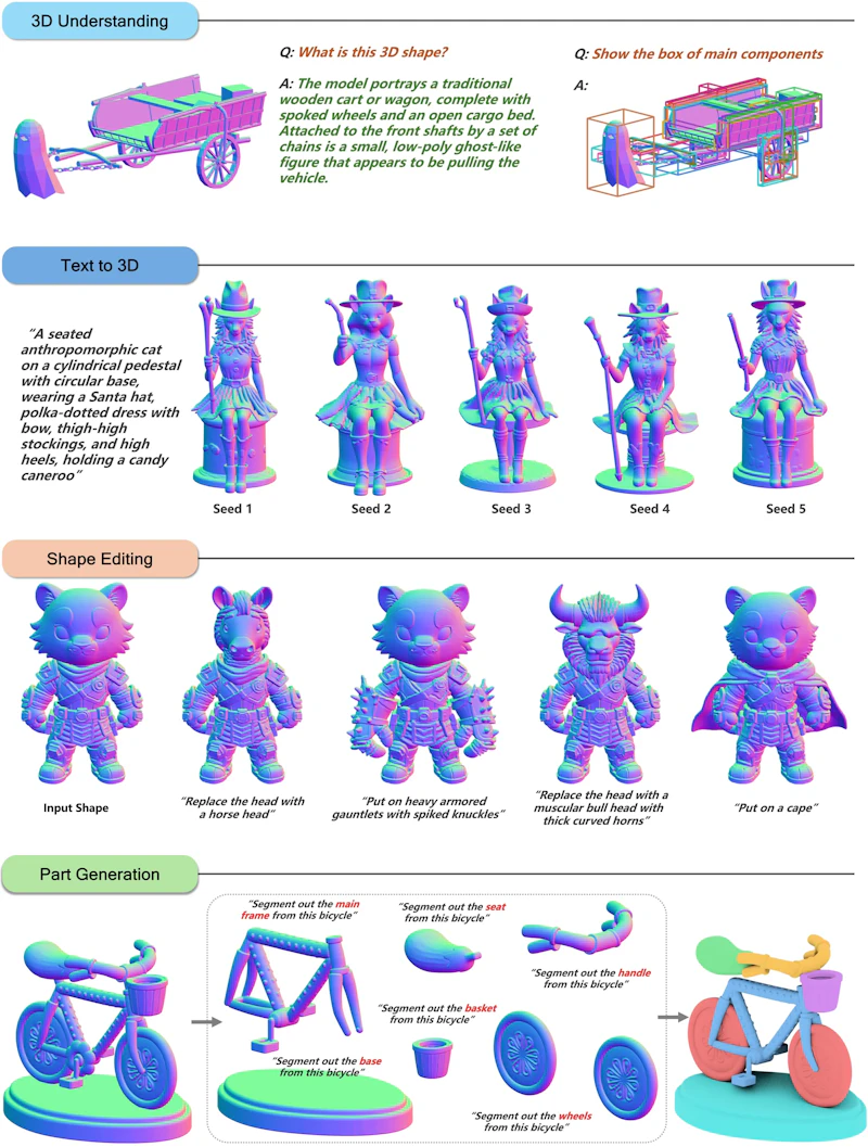 図1: 理解・生成・編集・パーツ生成を1つの枠組みで扱うHunyuan3D-Buffalo 1.0の全体像