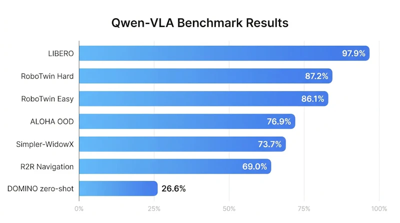 図2: 主要ベンチマークにおけるQwen-VLAの成功率。物体操作から実世界OOD評価まで、幅広いタスクで高い性能を示した