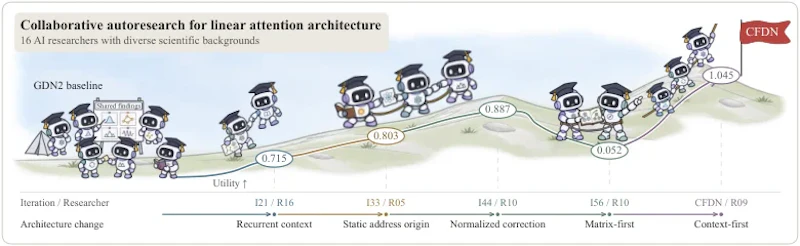 図1: 16体の研究エージェントが協働してGDN2からCFDNへ到達する探索の全体像