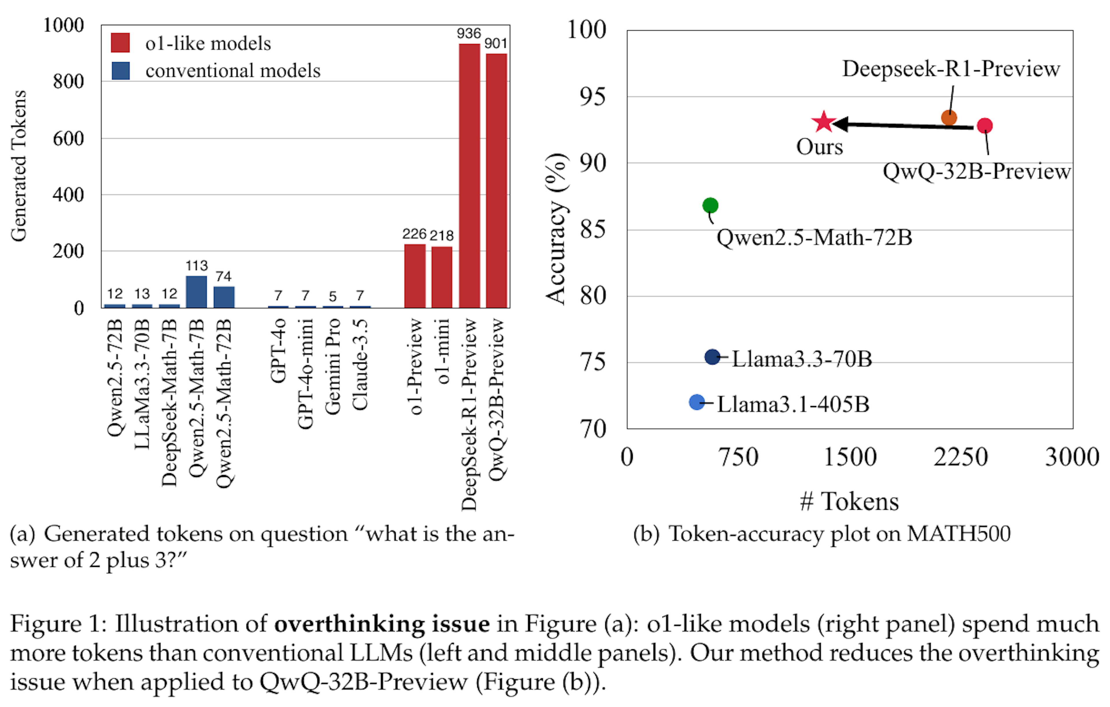 LLMの考えすぎを抑え効率性20%向上する手法