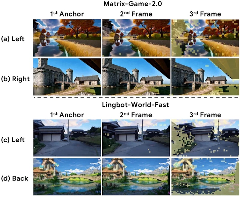 図3: Matrix-Game-2.0とLingBot-World-FastでのKey間コサイン類似度の可視化。黄色のパッチはアンカーフレームとの類似度が下位12.5%のトークンで、カメラ移動で現れた新領域や動的な変化を捉えている。