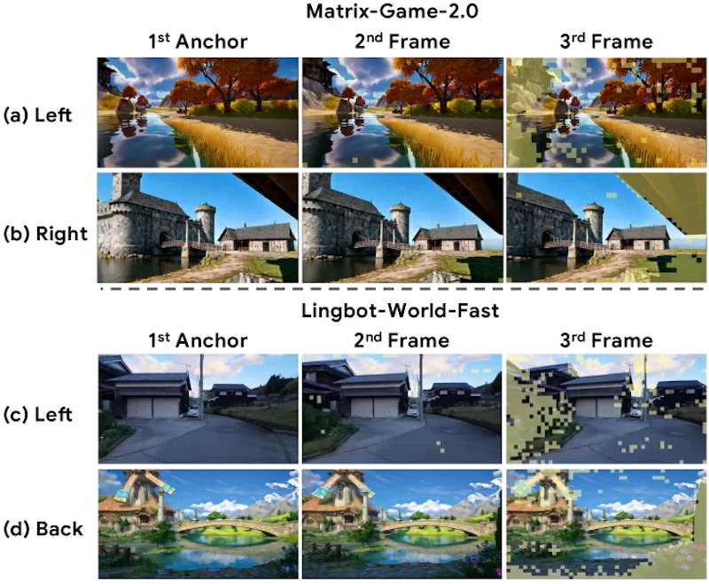 図3: Matrix-Game-2.0とLingBot-World-FastでのKey間コサイン類似度の可視化。黄色のパッチはアンカーフレームとの類似度が下位12.5%のトークンで、カメラ移動で現れた新領域や動的な変化を捉えている。