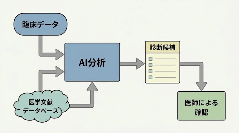 図1: AI支援診断プロセスの概要