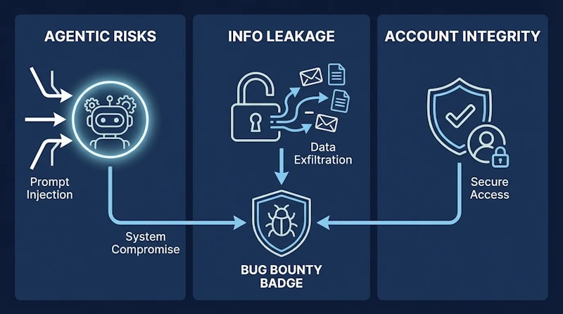 図1: Safety Bug Bountyが対象とする3つのリスク領域