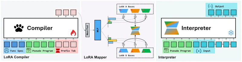 図2: Text-to-LoRA変換の詳細アーキテクチャ。左のコンパイラが隠れ状態を出力し、中央のLoRAマッパーが混合係数に変換、右の凍結インタープリタがLoRAを適用して出力を生成する
