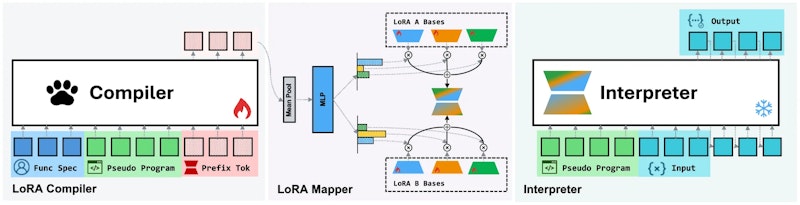 図2: Text-to-LoRA変換の詳細アーキテクチャ。左のコンパイラが隠れ状態を出力し、中央のLoRAマッパーが混合係数に変換、右の凍結インタープリタがLoRAを適用して出力を生成する