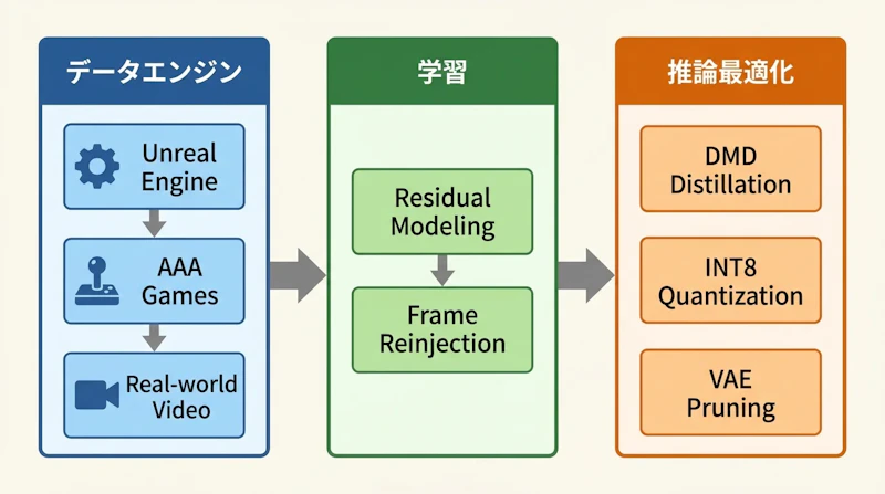図1: Matrix-Game 3.0の3段階パイプライン概要