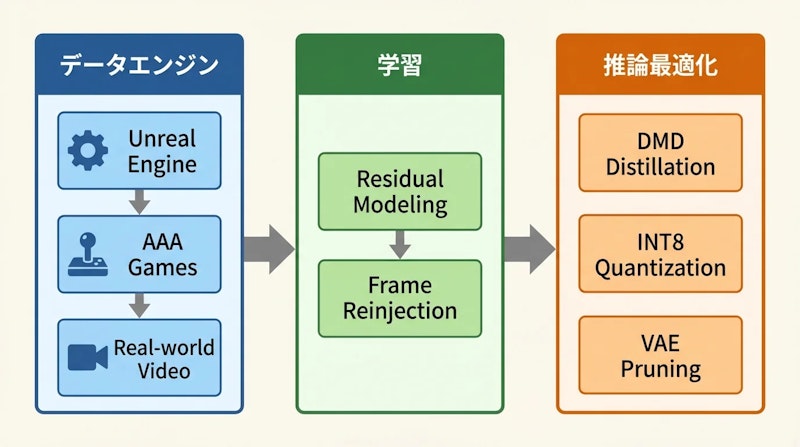 図1: Matrix-Game 3.0の3段階パイプライン概要