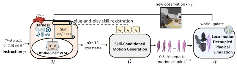 図2: HumanCLAWの閉ループ枠組み。VLMがスキル指令を出し、生成器が0.5秒の全身動作に変換、半物理シミュレータが重力と接触の下で実行して次の観測を返す