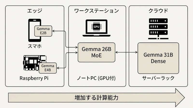 図1: Gemma 4の4サイズとハードウェア対応範囲