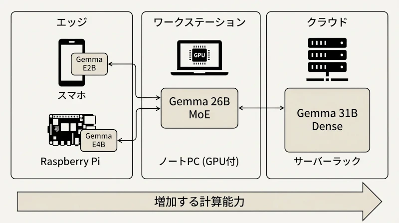 図1: Gemma 4の4サイズとハードウェア対応範囲
