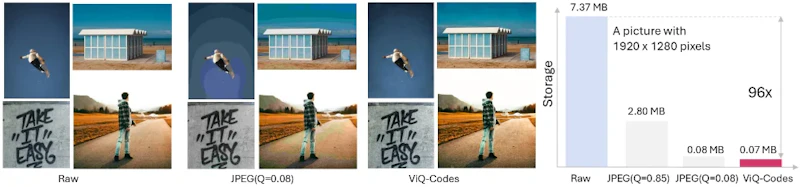 図4: ViQによる画像表現の例。任意解像度の入力に対応しながら、高い圧縮率と忠実な画像再構成を両立している。