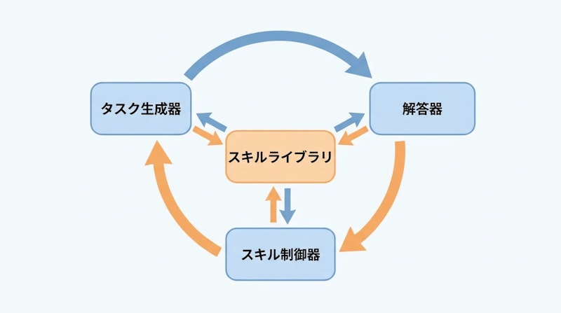 図2: 3要素が共進化するSkill-SPのループ構造