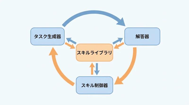 図2: 3要素が共進化するSkill-SPのループ構造