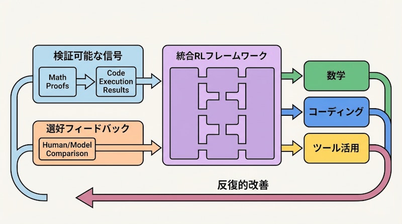図2: 検証可能な信号と選好フィードバックを統合した強化学習フレームワーク