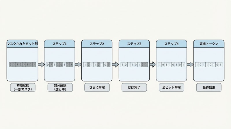図3: Masked Bit Modelingの推論プロセス。4ステップの段階的アンマスキングでトークンを生成する