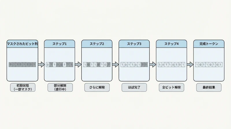図3: Masked Bit Modelingの推論プロセス。4ステップの段階的アンマスキングでトークンを生成する