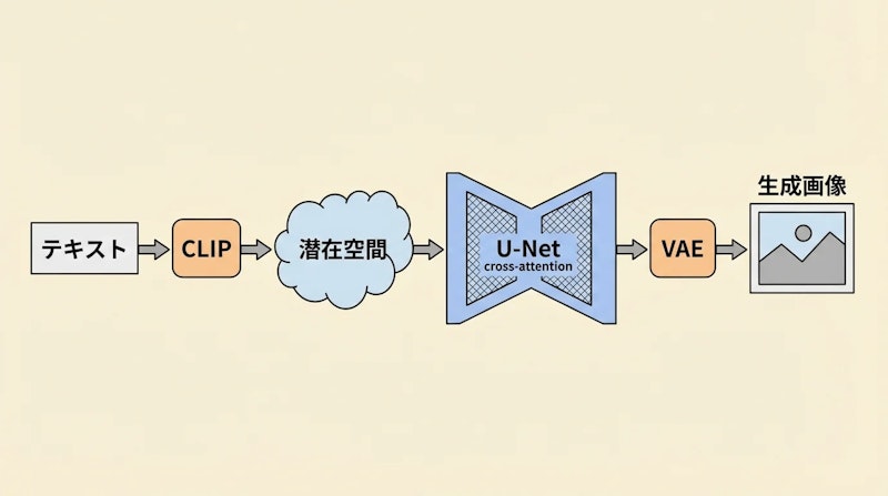 図2: Stable Diffusionの全体アーキテクチャ