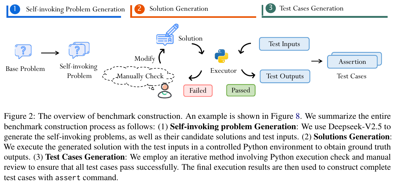 自己呼び出し関数の生成能力を測るベンチマークでLLMのコーディング性能向上へ！