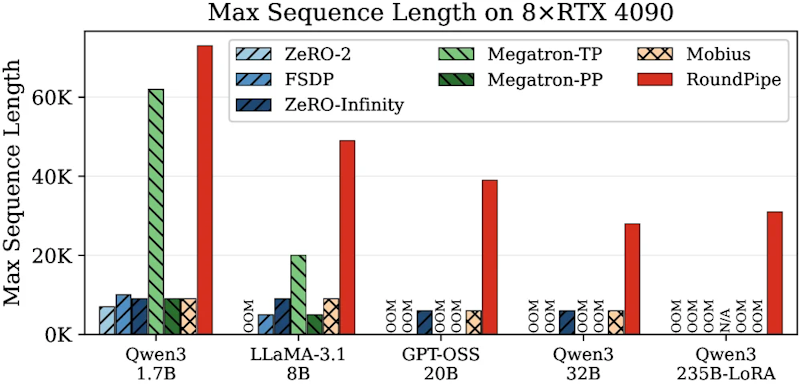 図6: 8×RTX 4090での最大学習可能シーケンス長比較。RoundPipeはロングコンテキスト学習においても大幅な拡張を実現している。