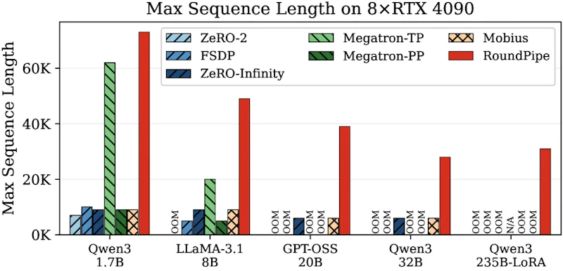 図6: 8×RTX 4090での最大学習可能シーケンス長比較。RoundPipeはロングコンテキスト学習においても大幅な拡張を実現している。