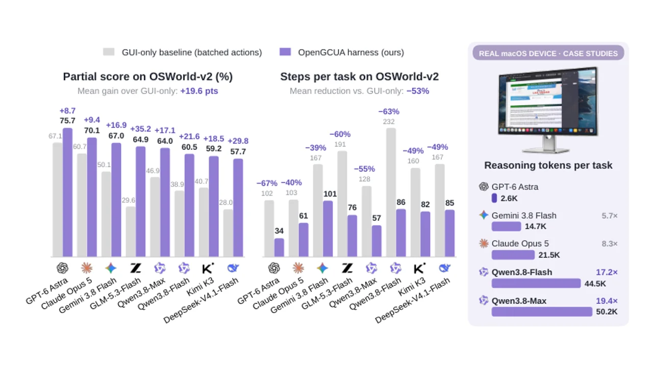 OpenGCUAとは？OSWorld-v2でスコア+19.6点、手数53%削減の完全オープンスタック