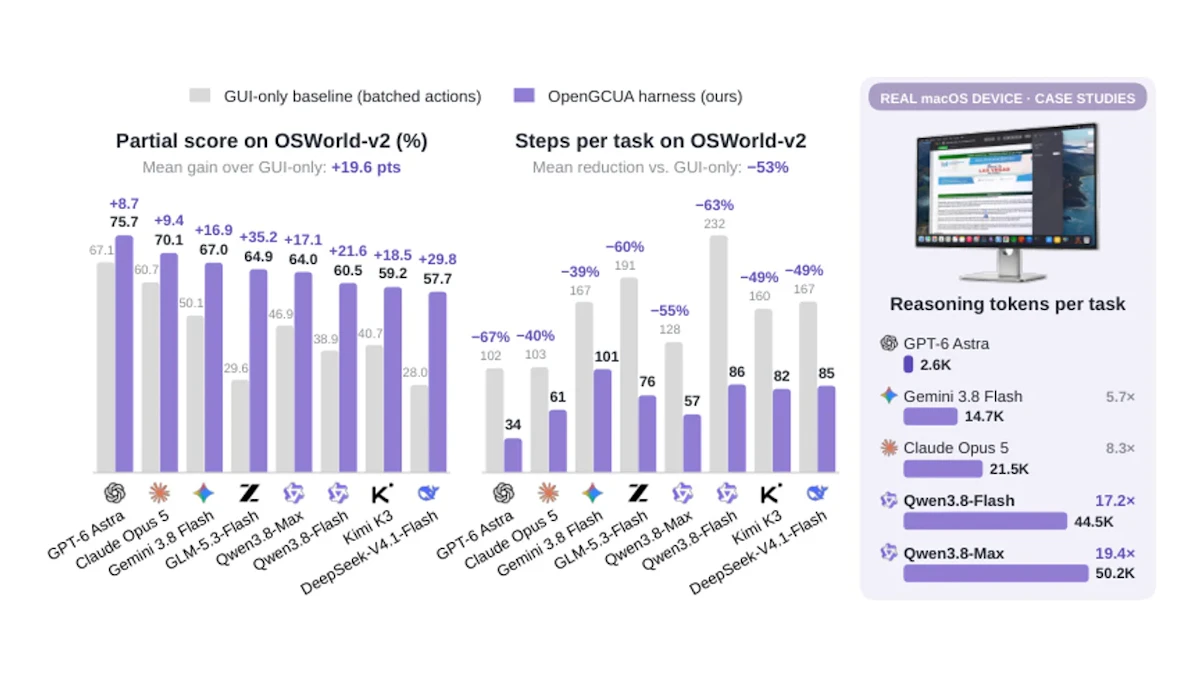 OpenGCUAとは？OSWorld-v2でスコア+19.6点、手数53%削減の完全オープンスタック