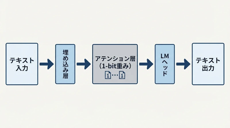 図1: 1-bit Bonsaiの処理フロー — 埋め込み層からLMヘッドまで全層を1ビット設計で統一している