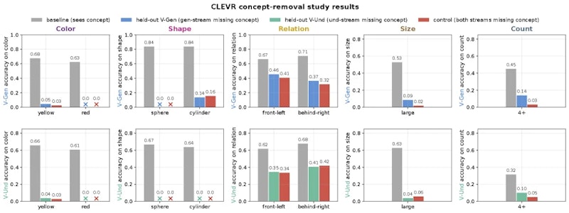 図5: CLEVR上のゼロショット概念伝達。構造的な概念は理解から生成へ伝わるが、逆方向はほとんど機能しない