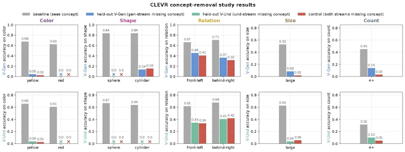 図5: CLEVR上のゼロショット概念伝達。構造的な概念は理解から生成へ伝わるが、逆方向はほとんど機能しない