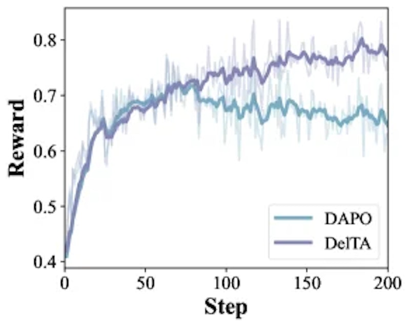 図2: DelTAとDAPOの訓練ダイナミクスの比較。DelTAは報酬が高く、応答長が維持され、エントロピーが低く抑えられている