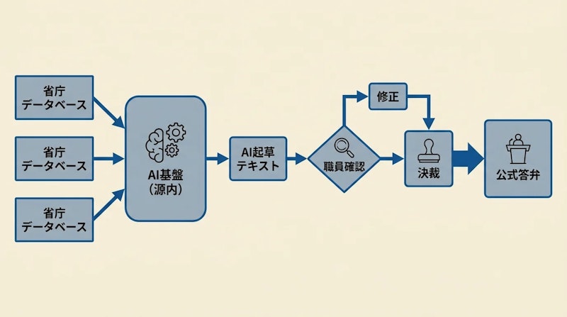図1: 行政AI「源内」による答弁作成フロー