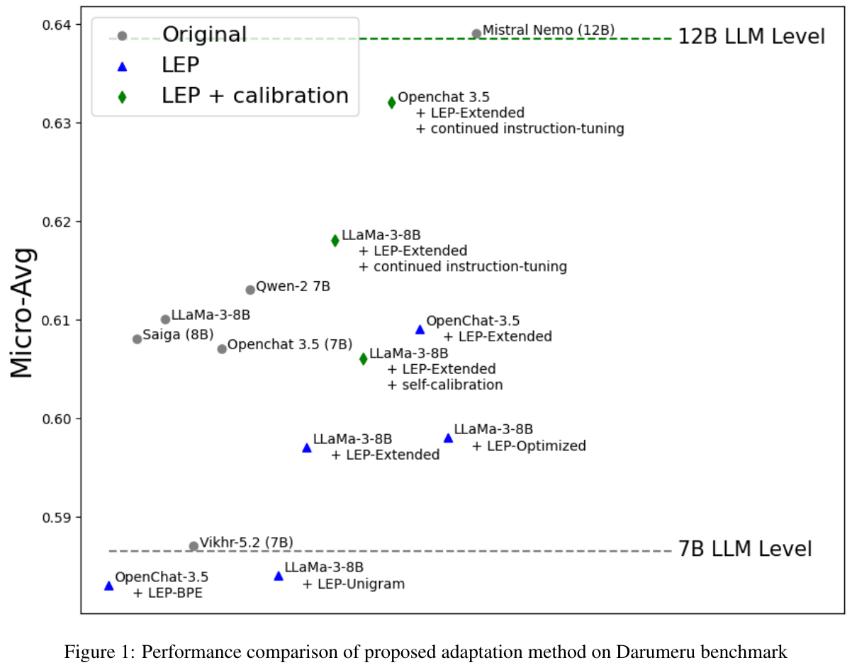 埋め込み技術で強化されたロシア語LLMの新成果